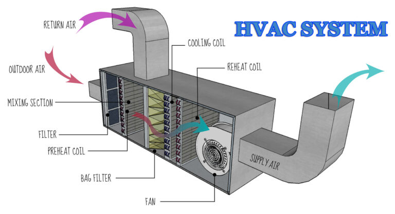 heating ventilation and air conditioning components of an hvac system 2