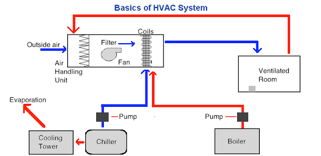 Introduction to HVAC Systems