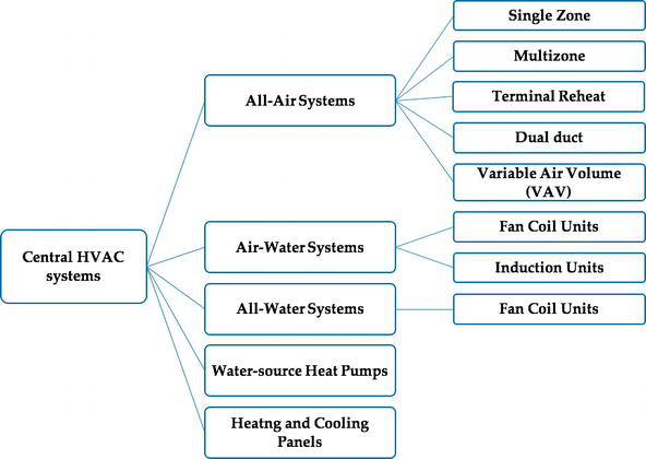 Understanding the Different Types of HVAC Systems