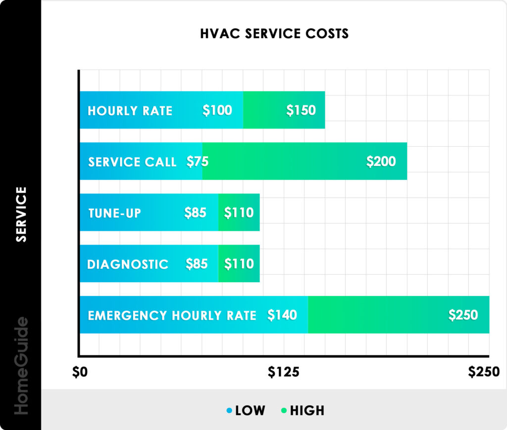 Factors to Consider When Estimating HVAC Repair Costs