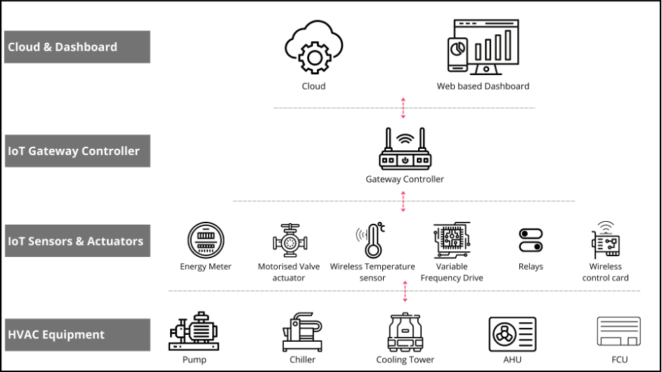 the role of iot in hvac systems 1