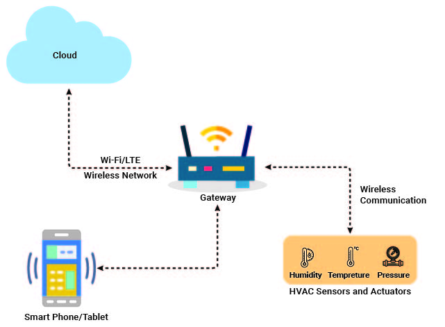 The Role of IoT in HVAC Systems