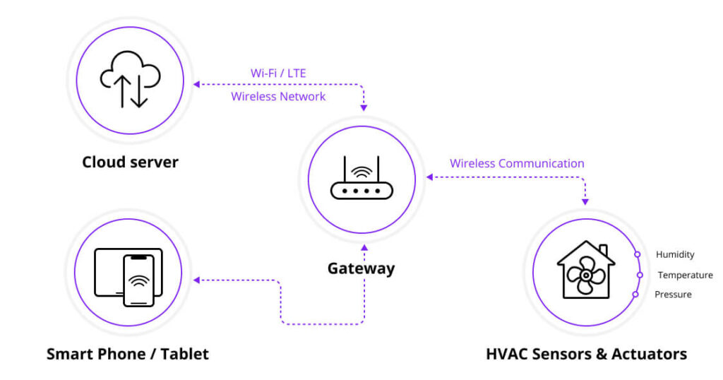 The Role of IoT in HVAC Systems