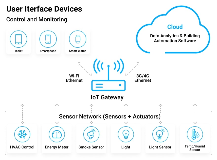 The Role of IoT in HVAC Systems