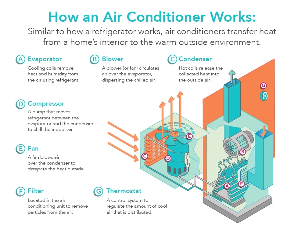 Understanding HVAC: The Basics For Homeowners