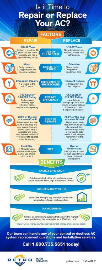 When should you replace your HVAC unit?