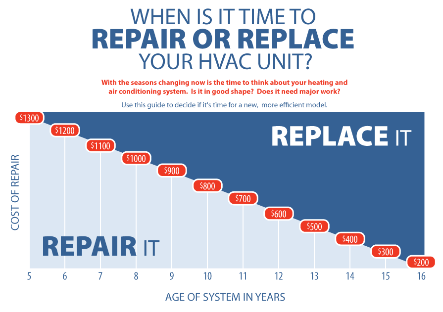 When should you replace your HVAC unit?